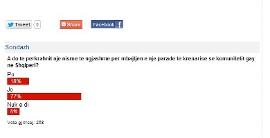 Pyetja e gabuar ne sondazhet e medias shqiptare per paraden dhe situata ende e paqarte ne Beograd 