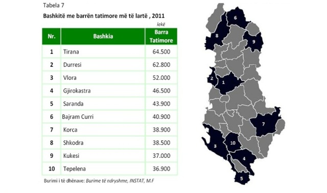 Jo te gjithe i paguajne taksat. Barra me e madhe i bie banoreve te kryeqytetit