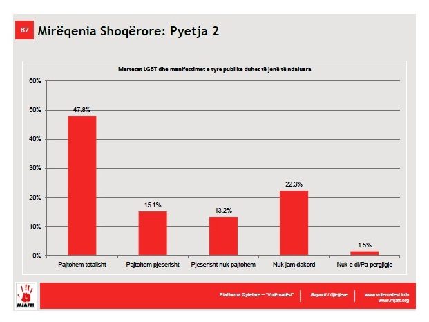 Shqiptaret kunder martesave gej, por dakort per deputete nga ky komunitet