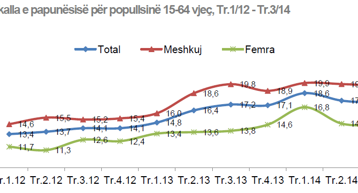 INSTAT: Shkalla e papunësisë për moshën 15‐64 vjeç, 17.4%